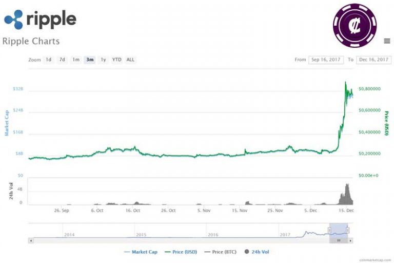Ripple Xrp Chart The Value рџ ћ Digital World Ripple Xrp Chart The Value рџ ћ Digital World