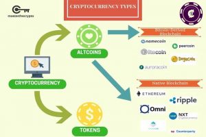 tokens, cryptocurrencies
